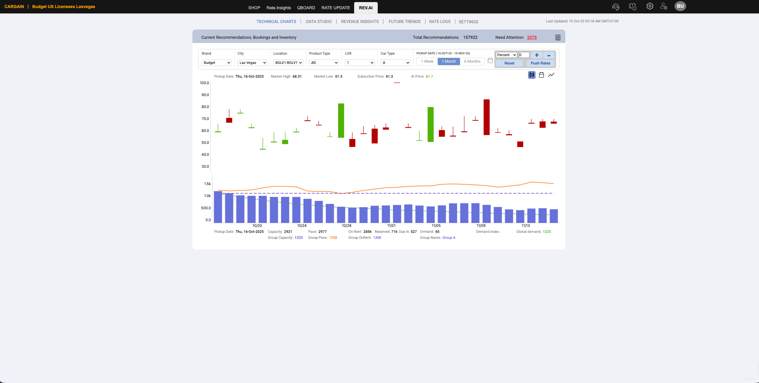 CARGAIN Revenue Management Dashboard